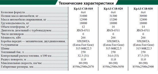 Технические характеристики КрАЗ С18,1